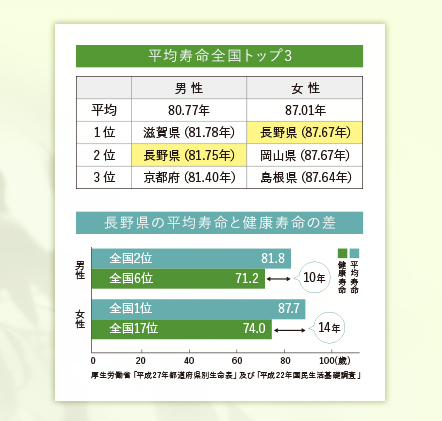 平均寿命全国トップ3と長野県の平均寿命と健康寿命図