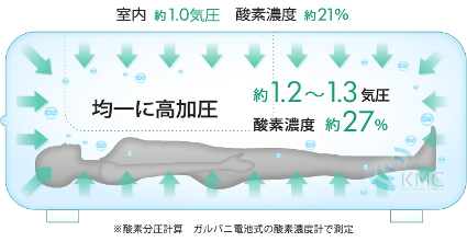 体に取り入れる酸素を増加させます